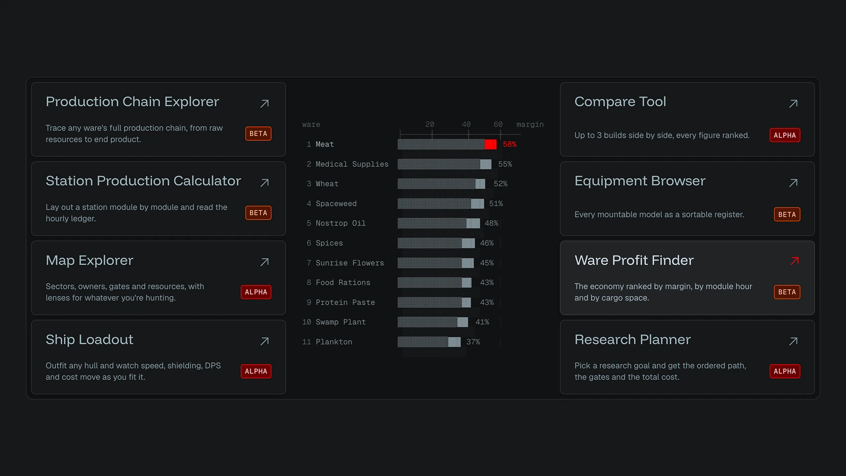 The 8 Torus tools as cards, each marked alpha or beta, around a chart of wares ranked by margin, meat first at 58%.